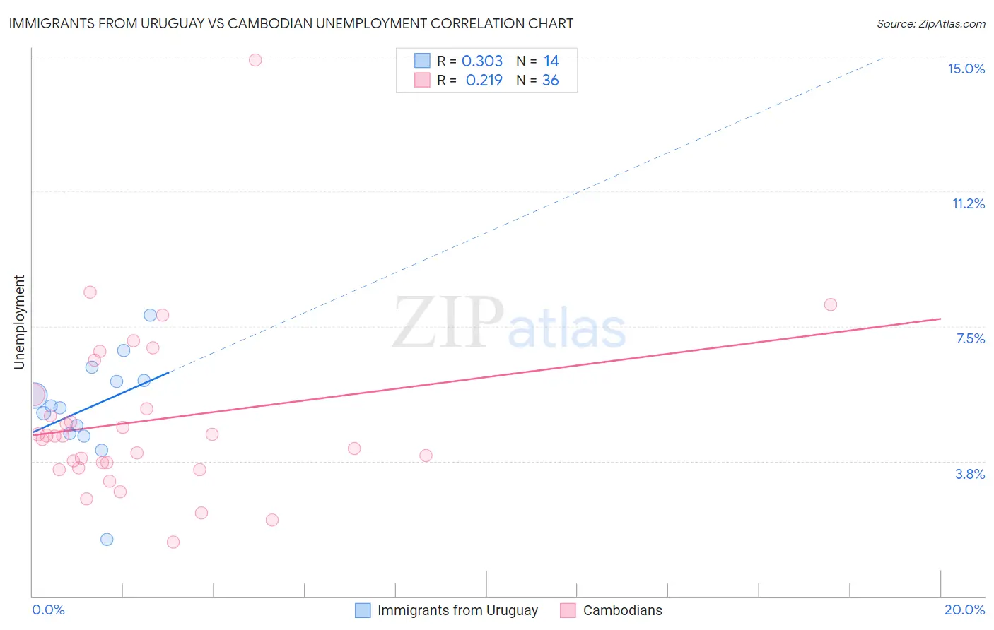 Immigrants from Uruguay vs Cambodian Unemployment