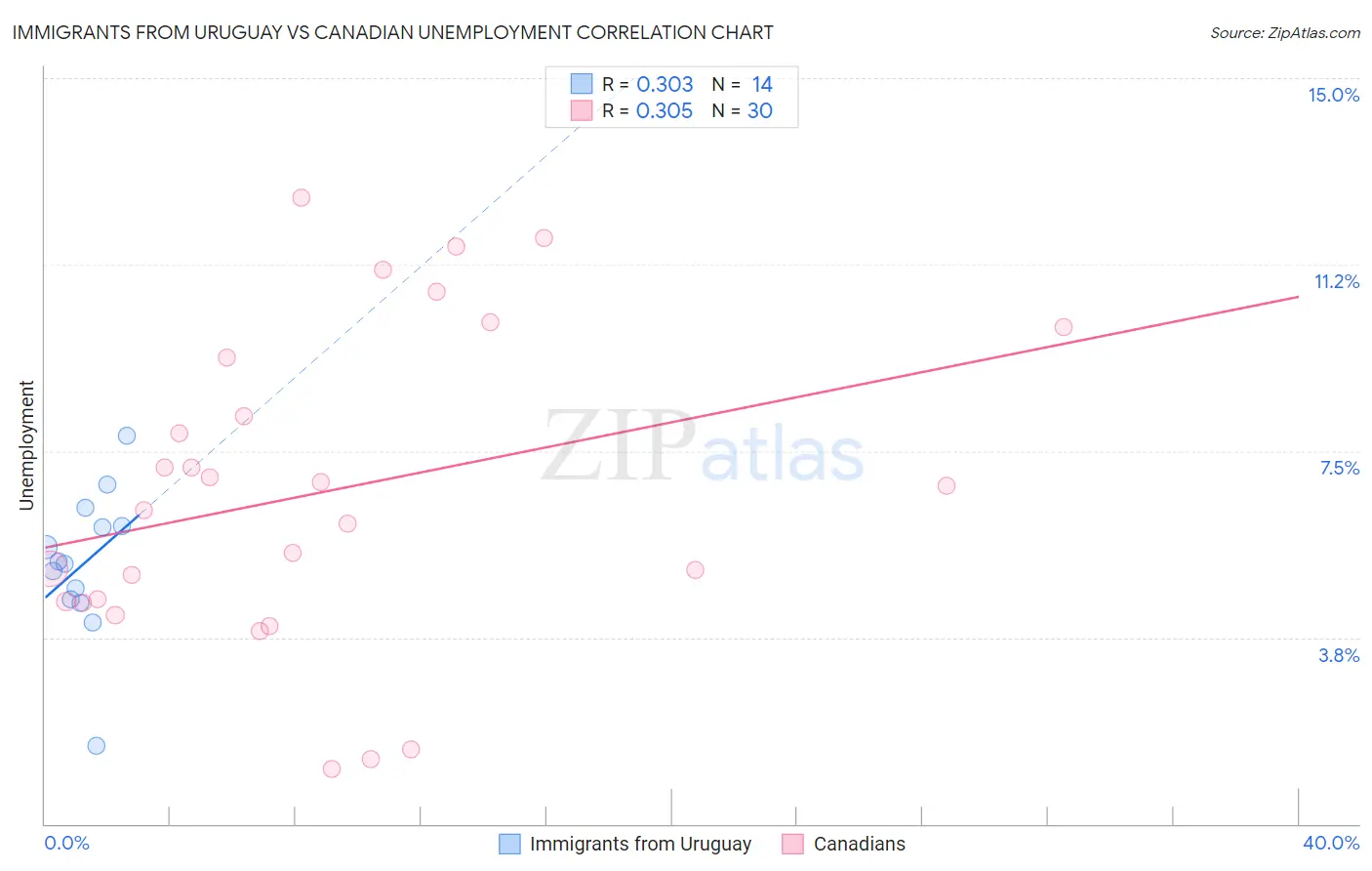 Immigrants from Uruguay vs Canadian Unemployment