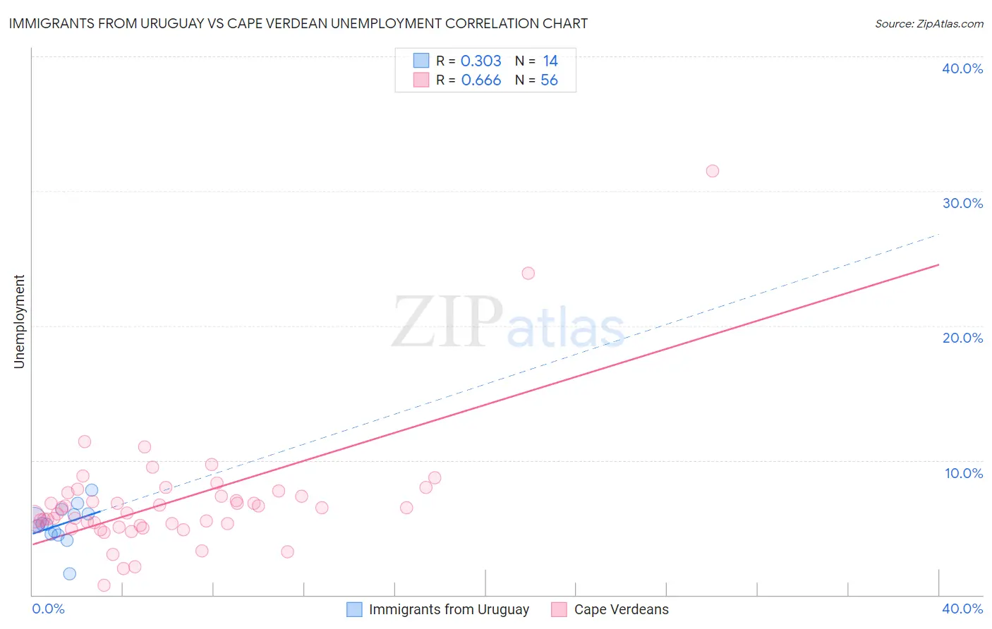 Immigrants from Uruguay vs Cape Verdean Unemployment