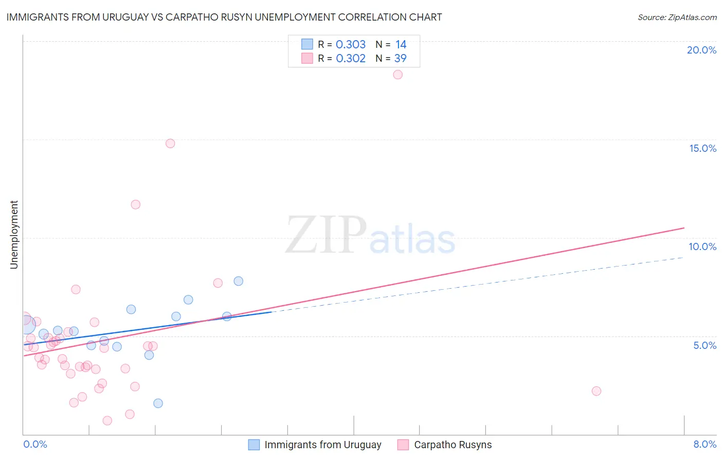 Immigrants from Uruguay vs Carpatho Rusyn Unemployment