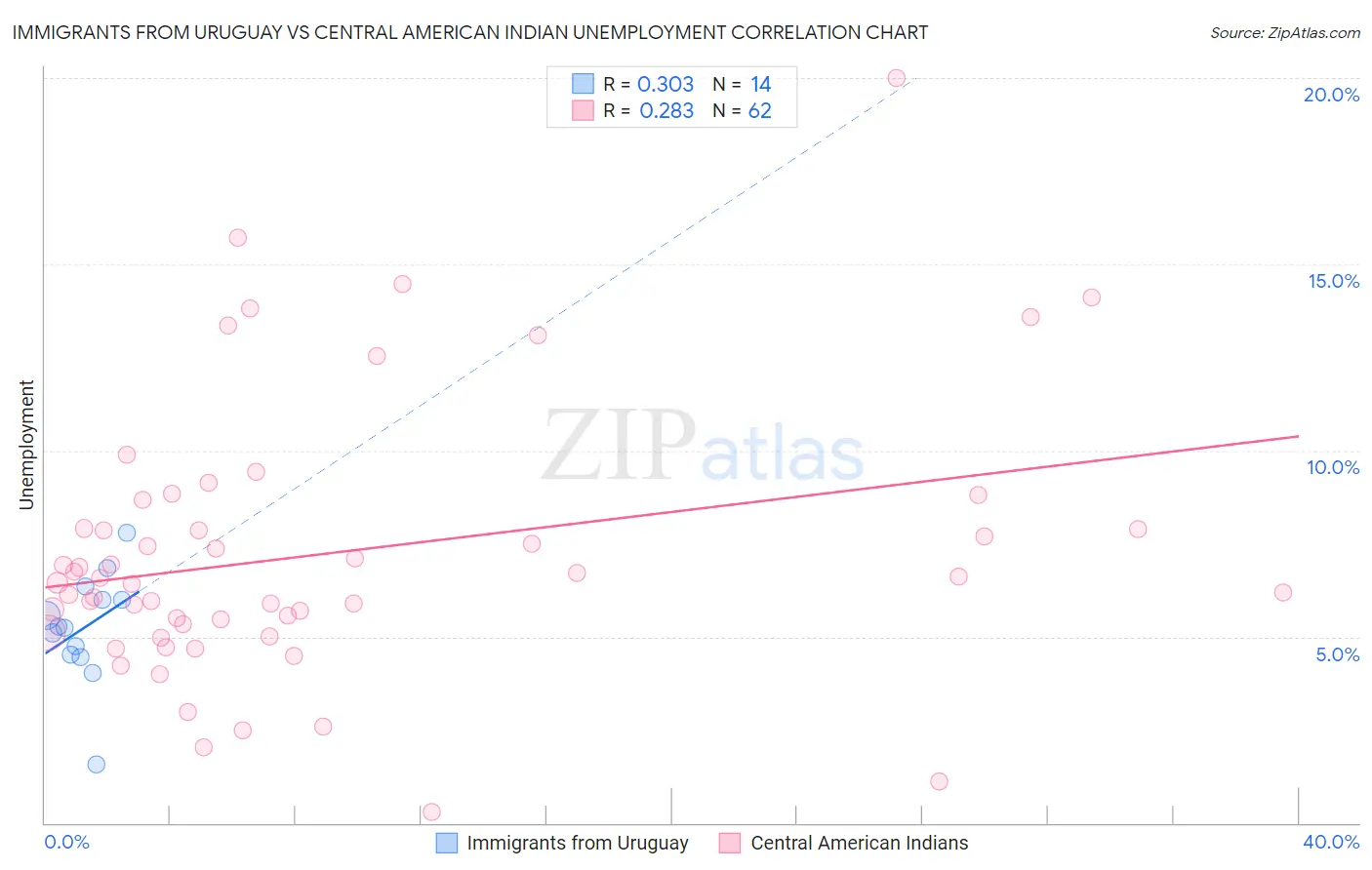 Immigrants from Uruguay vs Central American Indian Unemployment