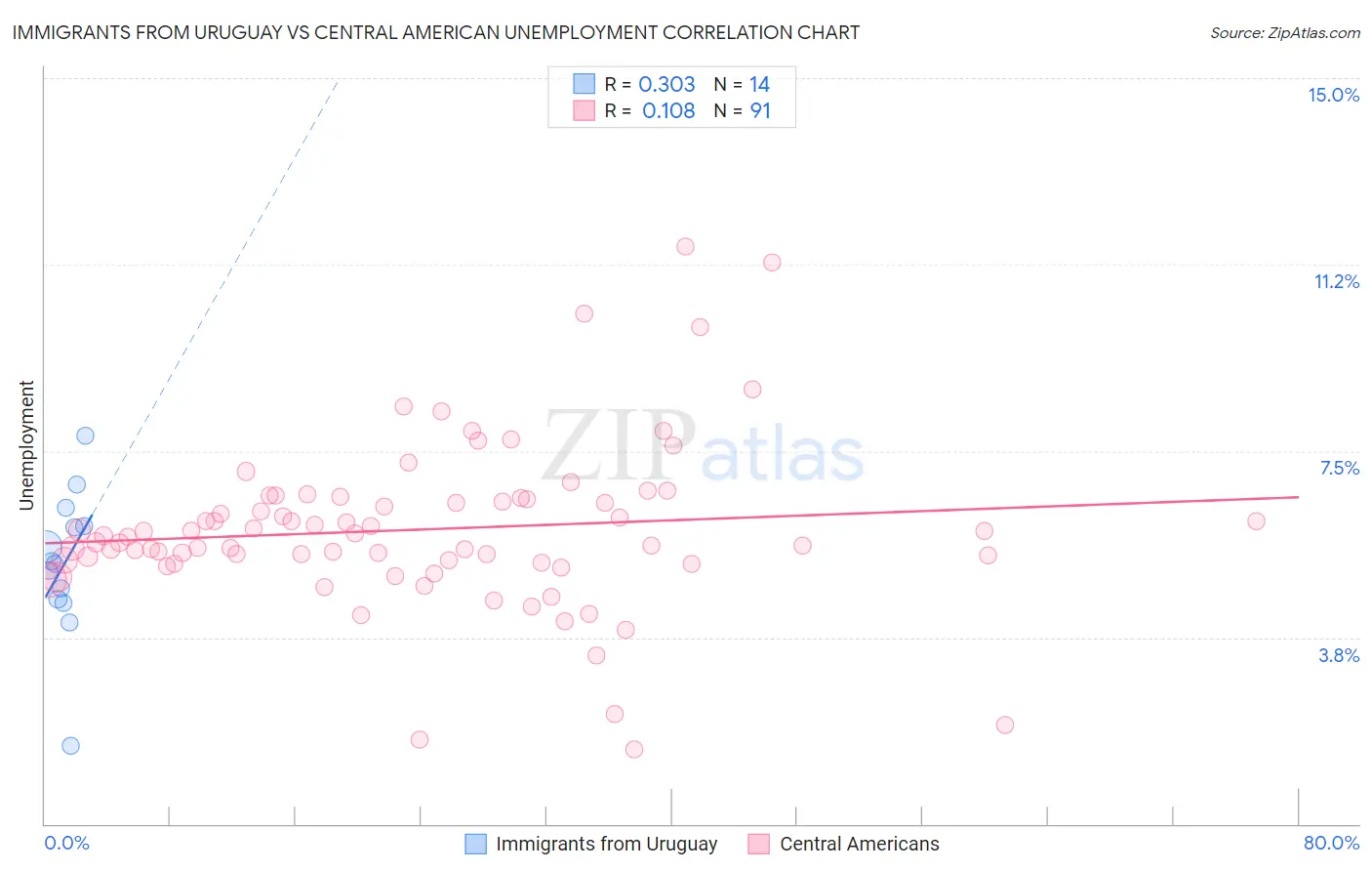Immigrants from Uruguay vs Central American Unemployment