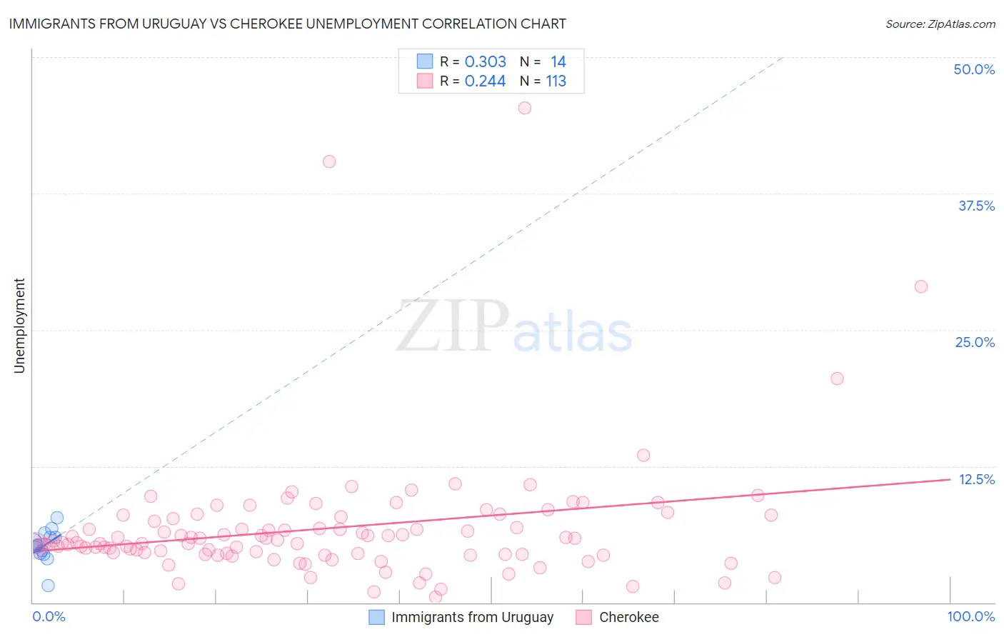 Immigrants from Uruguay vs Cherokee Unemployment