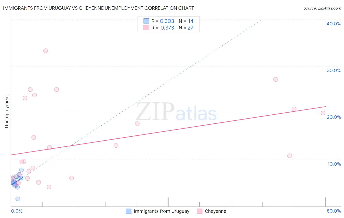 Immigrants from Uruguay vs Cheyenne Unemployment