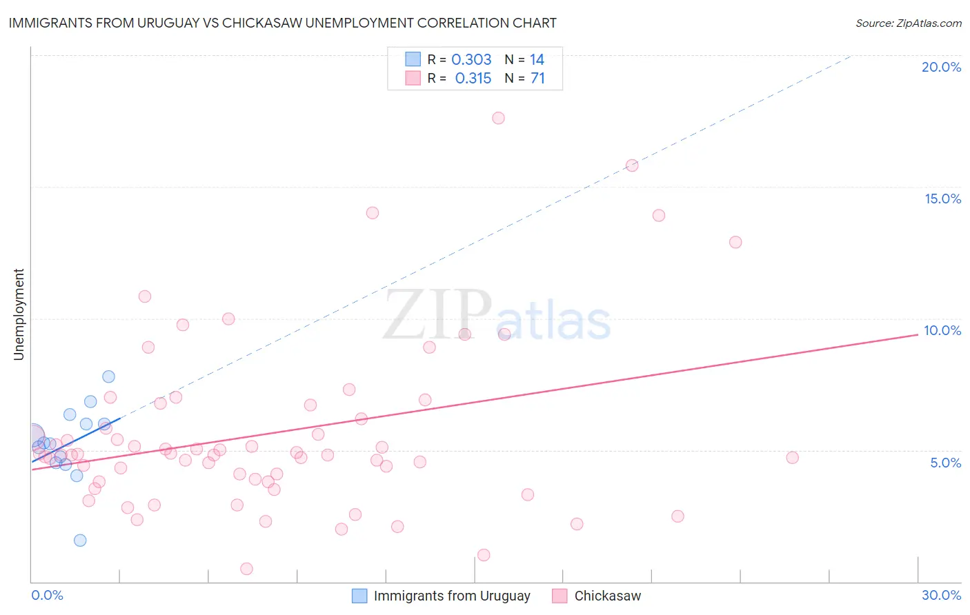 Immigrants from Uruguay vs Chickasaw Unemployment