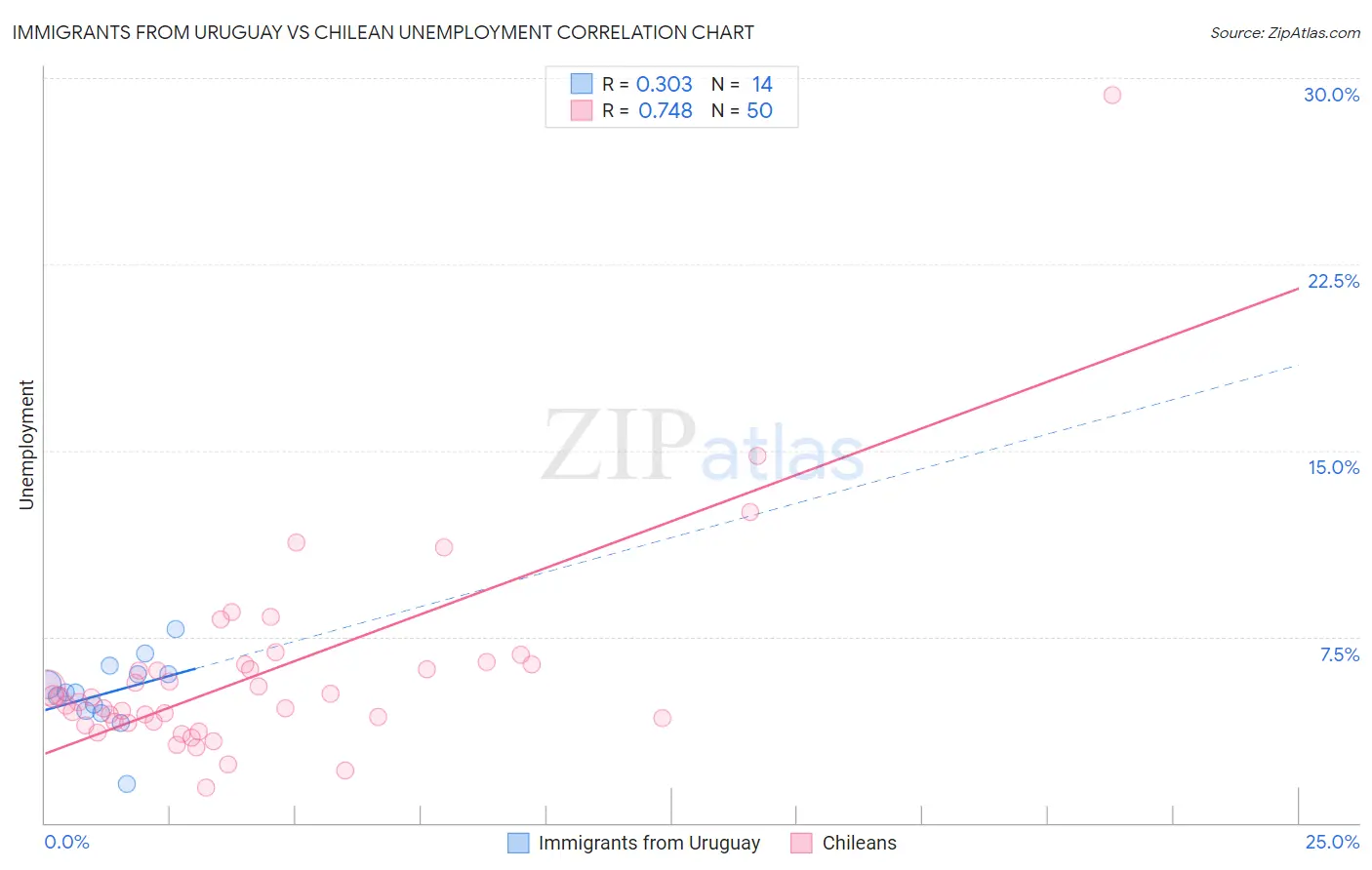 Immigrants from Uruguay vs Chilean Unemployment