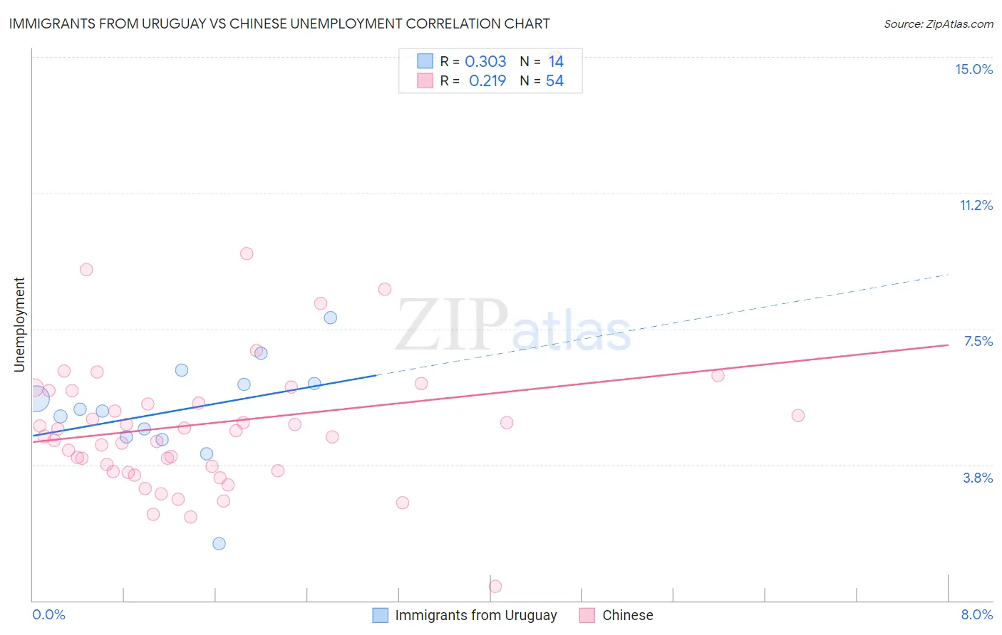 Immigrants from Uruguay vs Chinese Unemployment