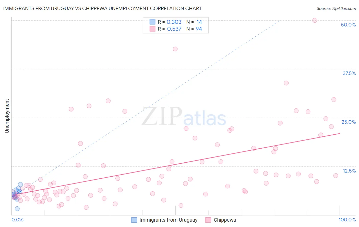 Immigrants from Uruguay vs Chippewa Unemployment