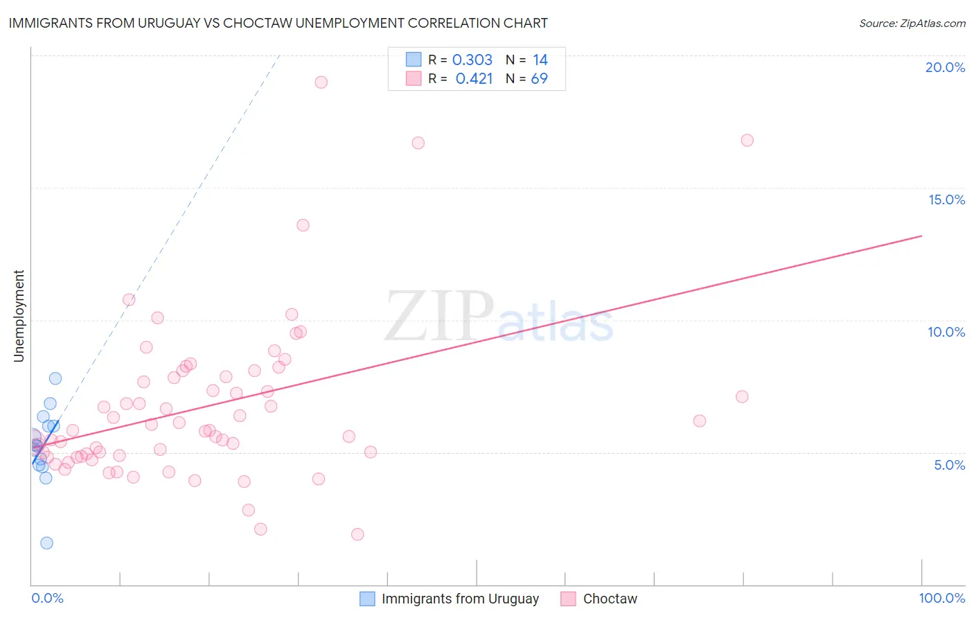 Immigrants from Uruguay vs Choctaw Unemployment