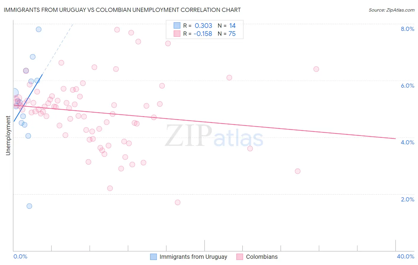 Immigrants from Uruguay vs Colombian Unemployment