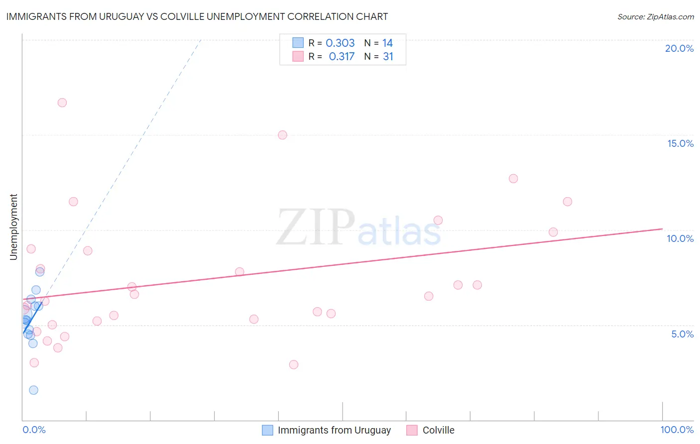Immigrants from Uruguay vs Colville Unemployment