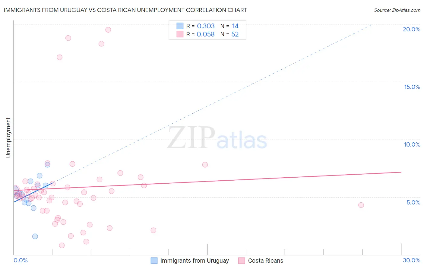 Immigrants from Uruguay vs Costa Rican Unemployment