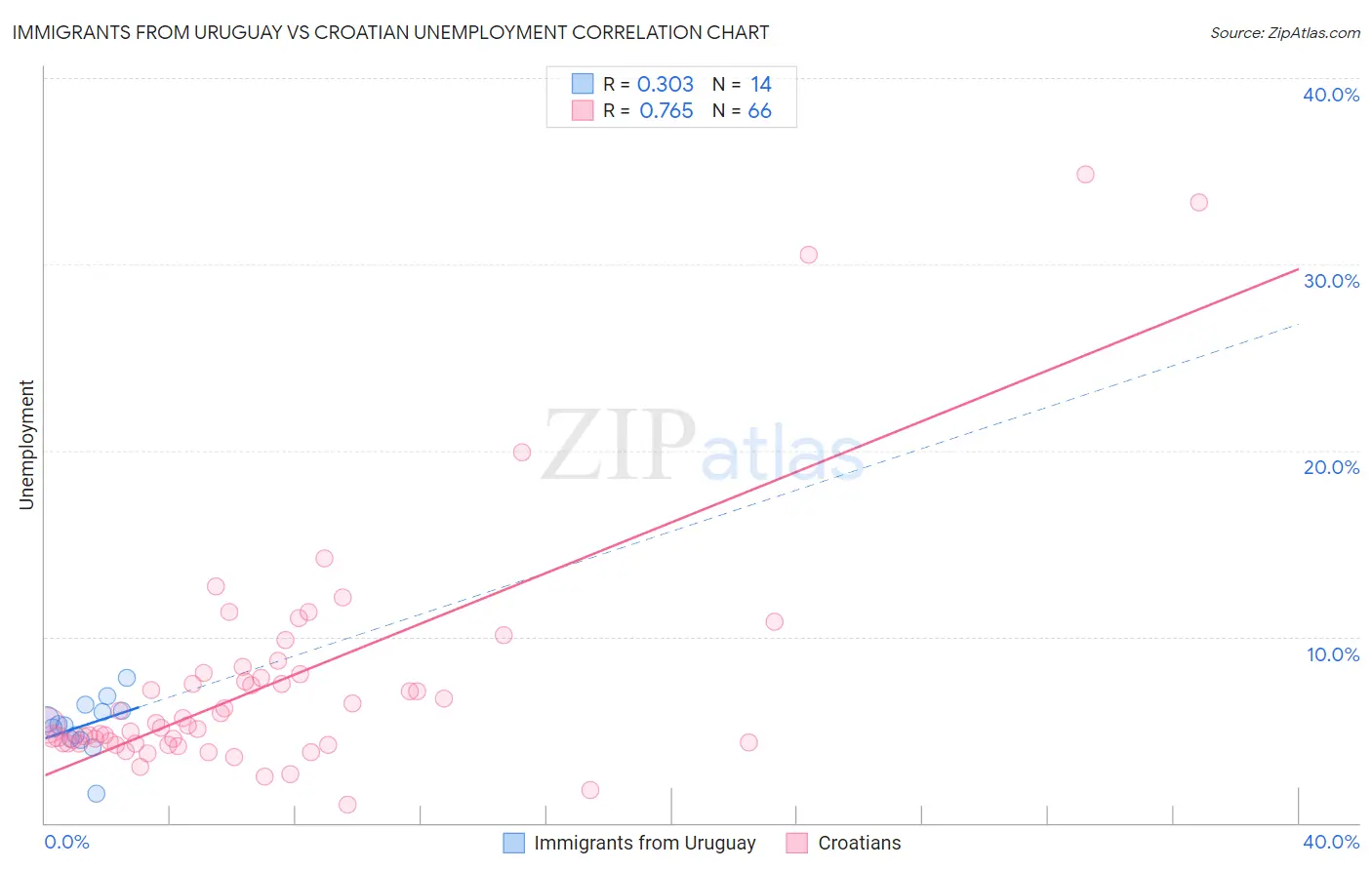 Immigrants from Uruguay vs Croatian Unemployment