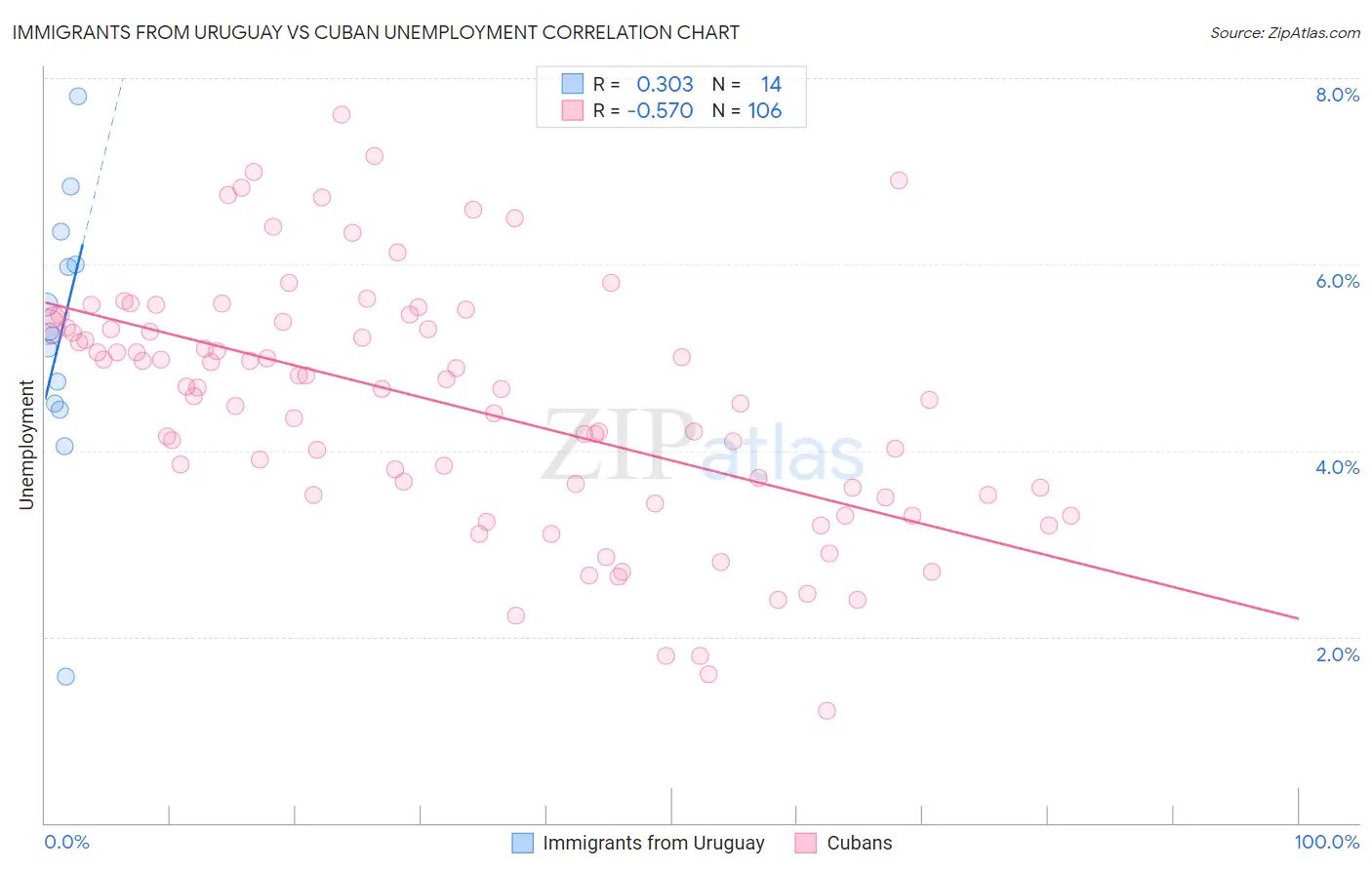 Immigrants from Uruguay vs Cuban Unemployment