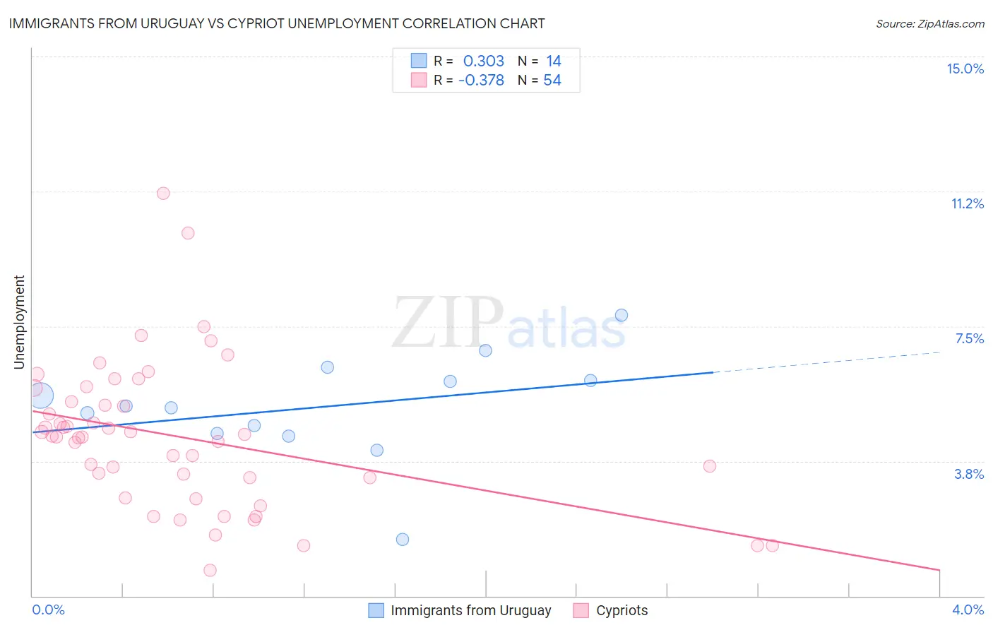 Immigrants from Uruguay vs Cypriot Unemployment