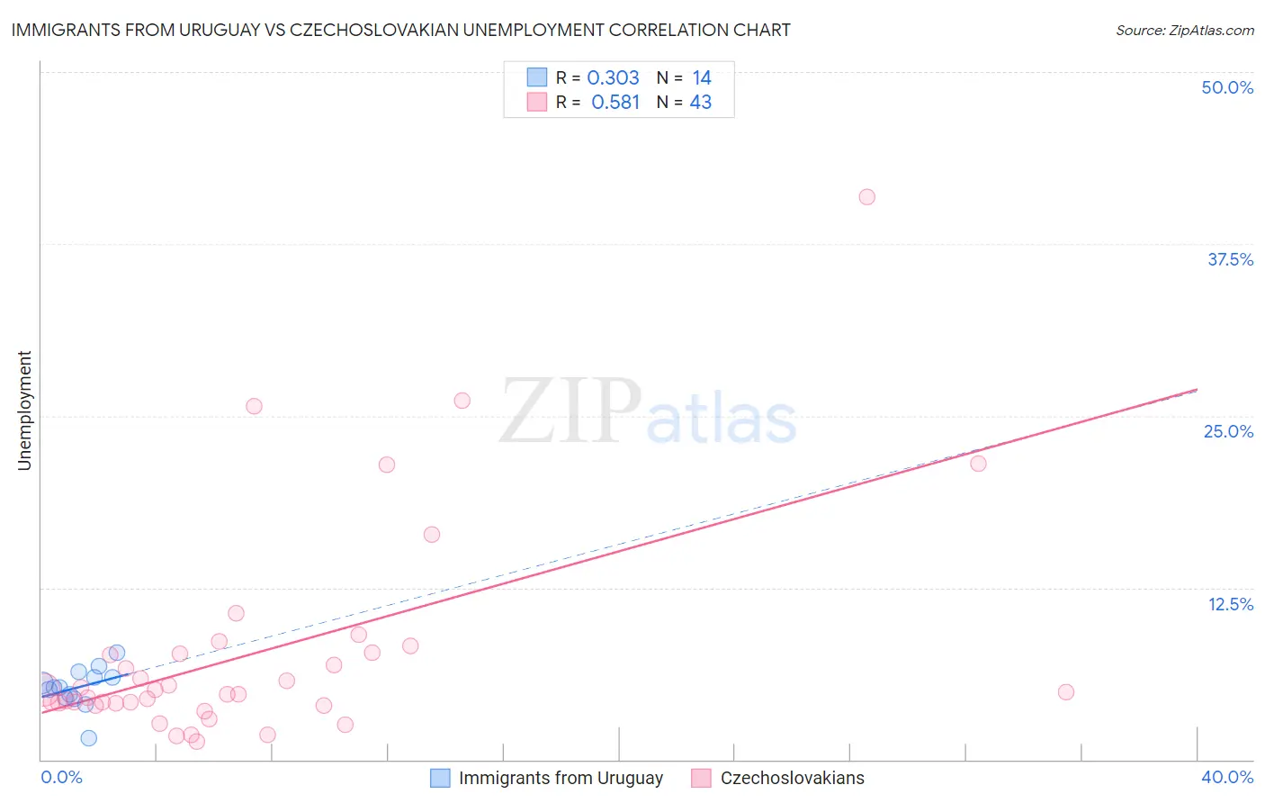 Immigrants from Uruguay vs Czechoslovakian Unemployment