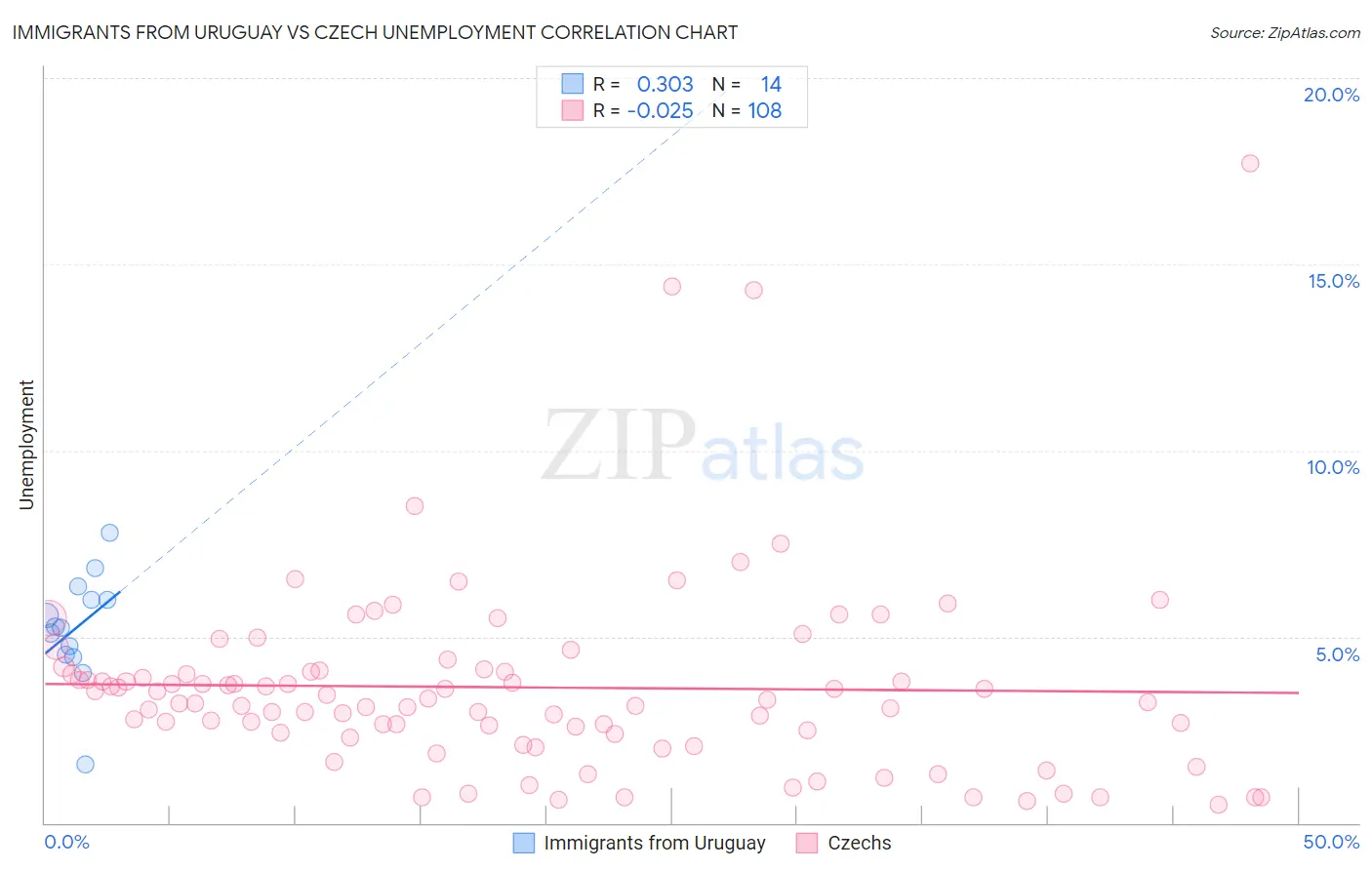 Immigrants from Uruguay vs Czech Unemployment