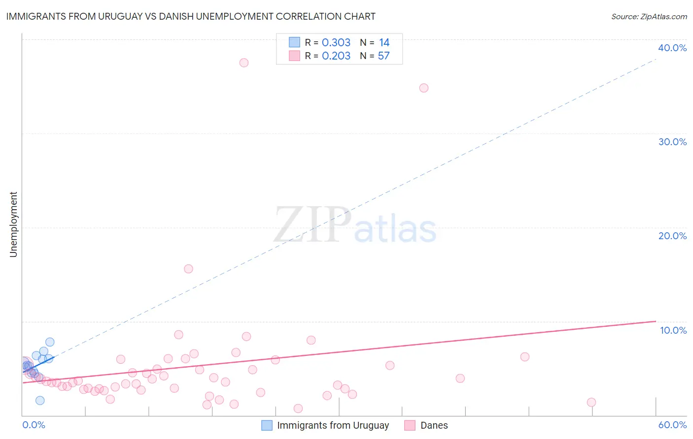 Immigrants from Uruguay vs Danish Unemployment