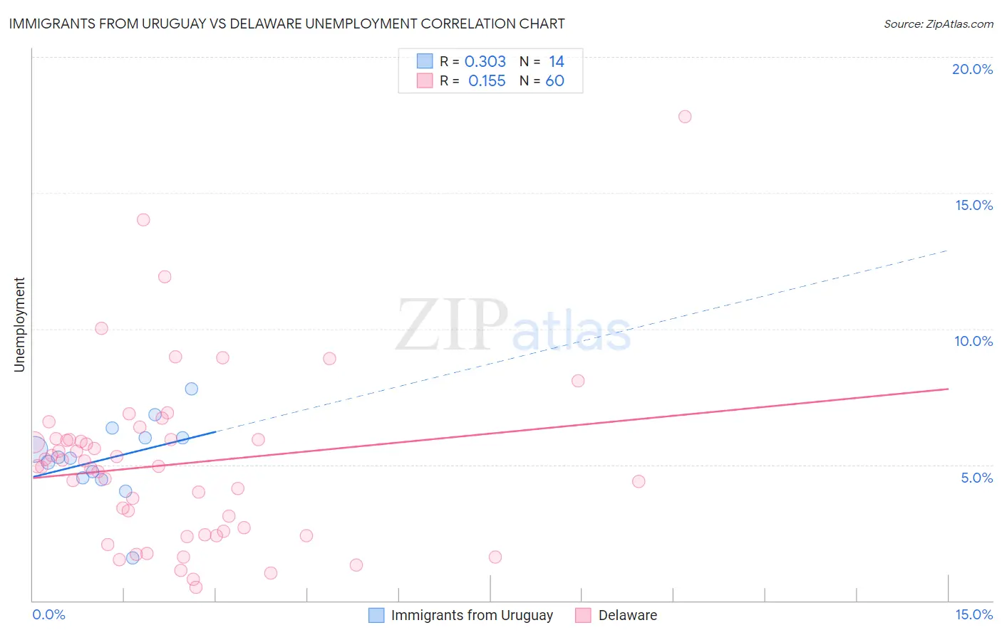 Immigrants from Uruguay vs Delaware Unemployment