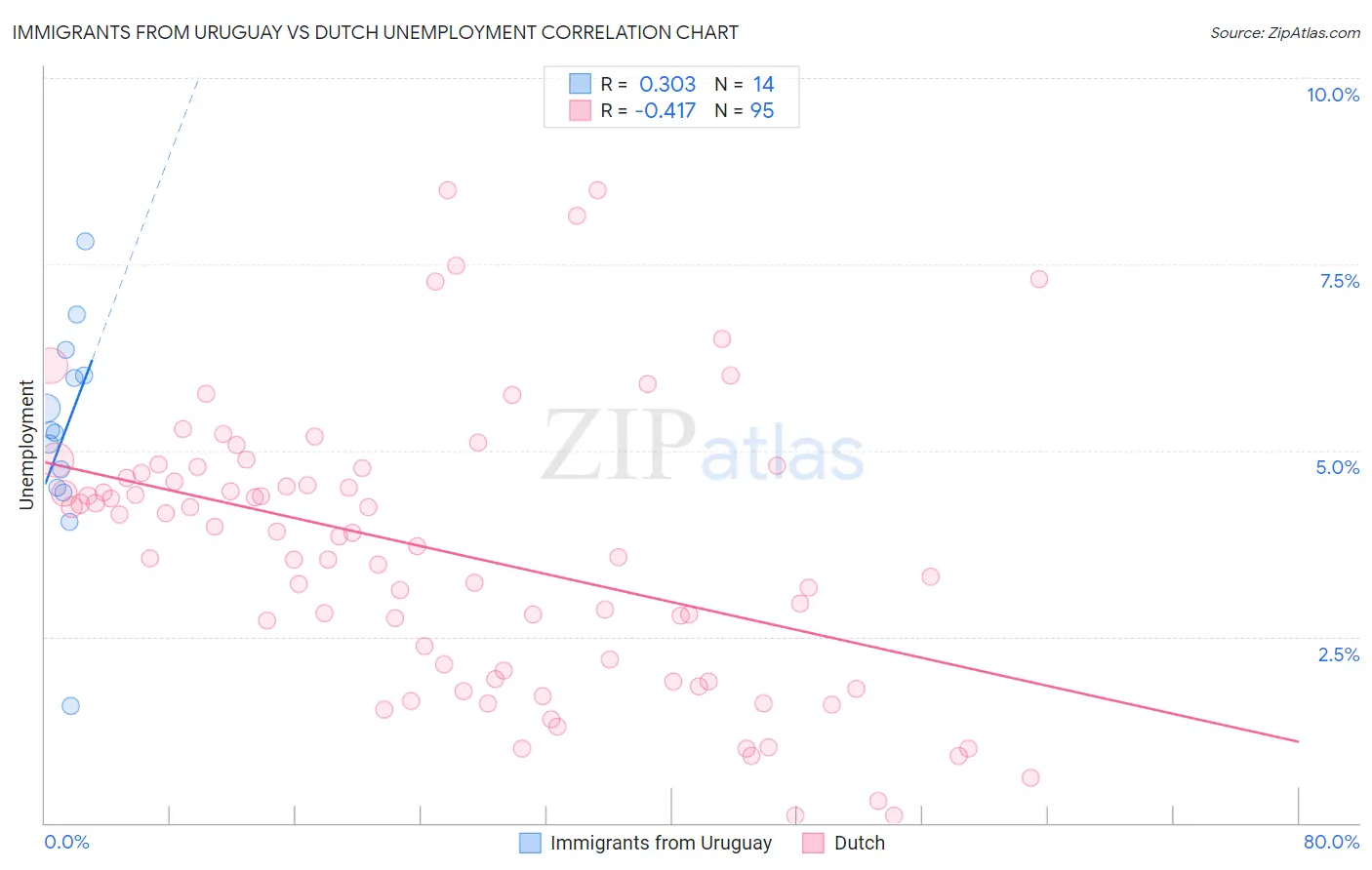 Immigrants from Uruguay vs Dutch Unemployment