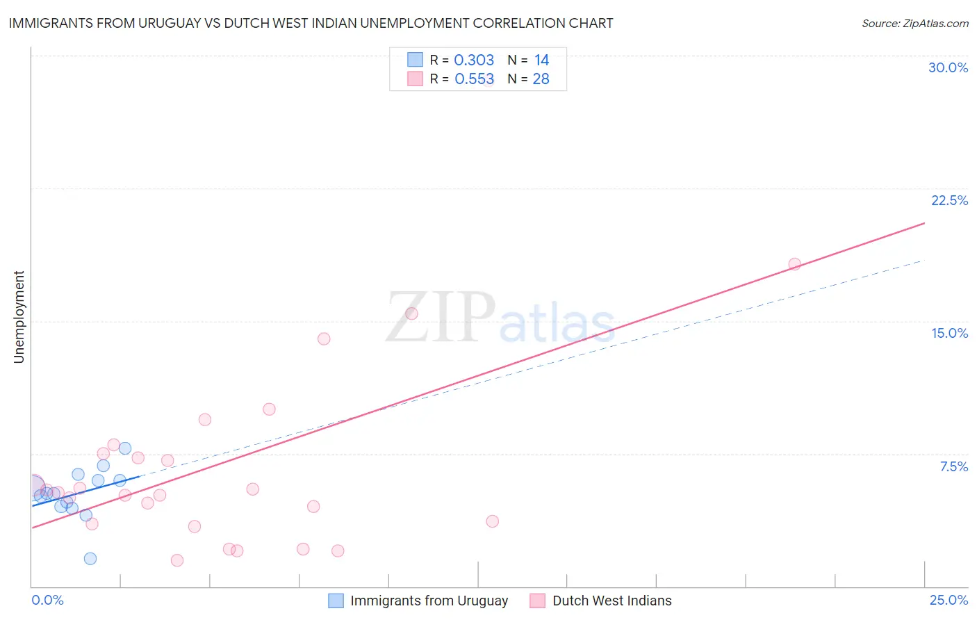 Immigrants from Uruguay vs Dutch West Indian Unemployment