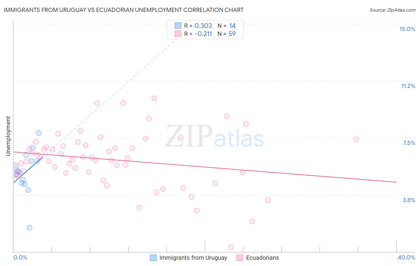 Immigrants from Uruguay vs Ecuadorian Unemployment