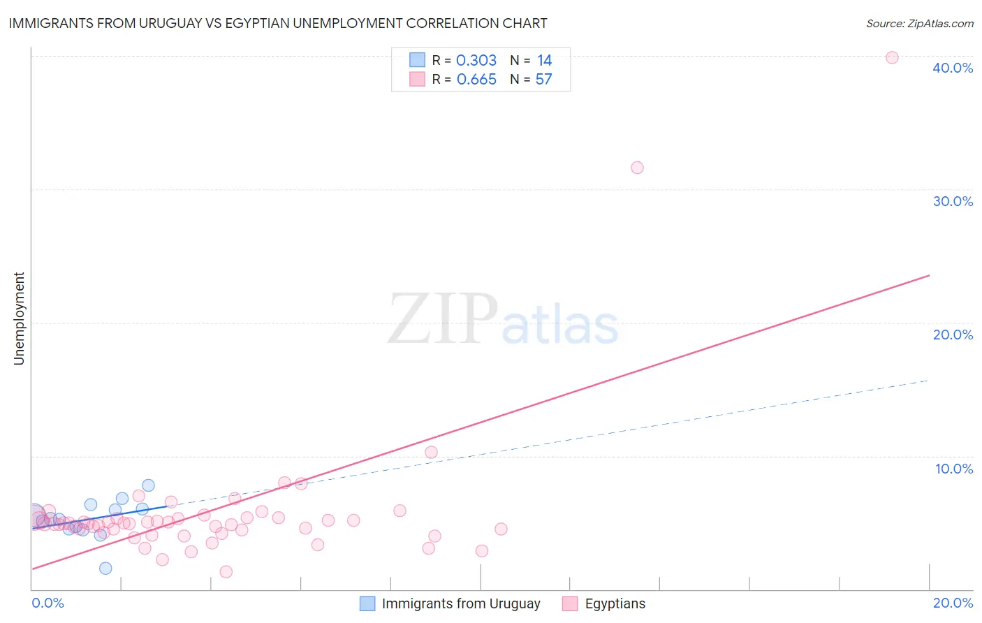 Immigrants from Uruguay vs Egyptian Unemployment