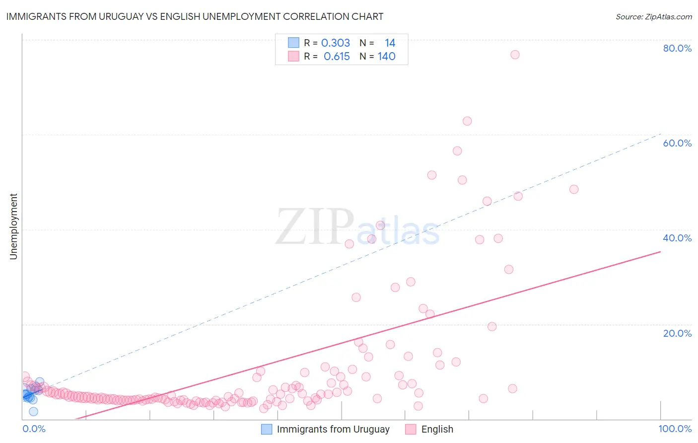Immigrants from Uruguay vs English Unemployment