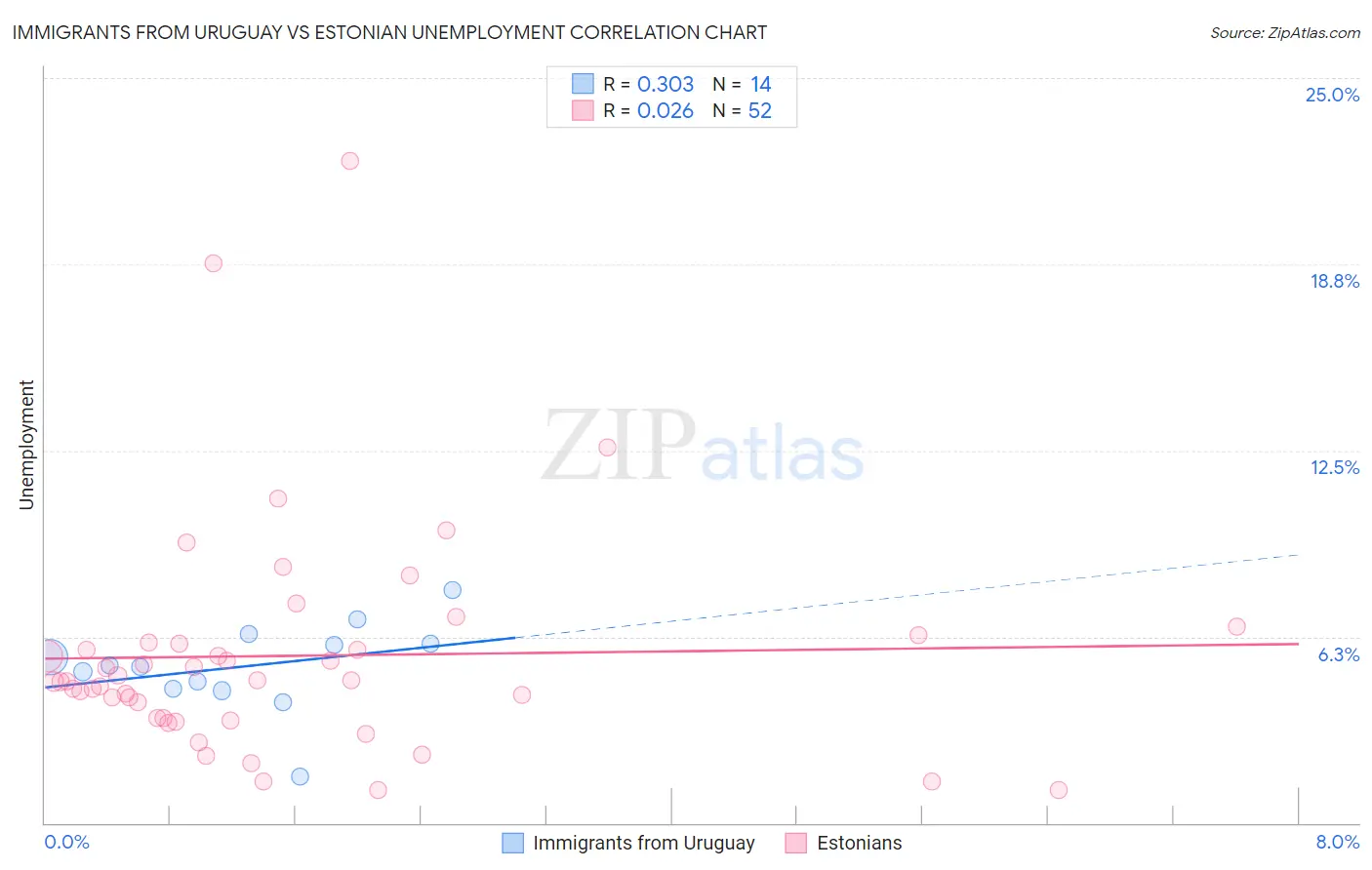 Immigrants from Uruguay vs Estonian Unemployment