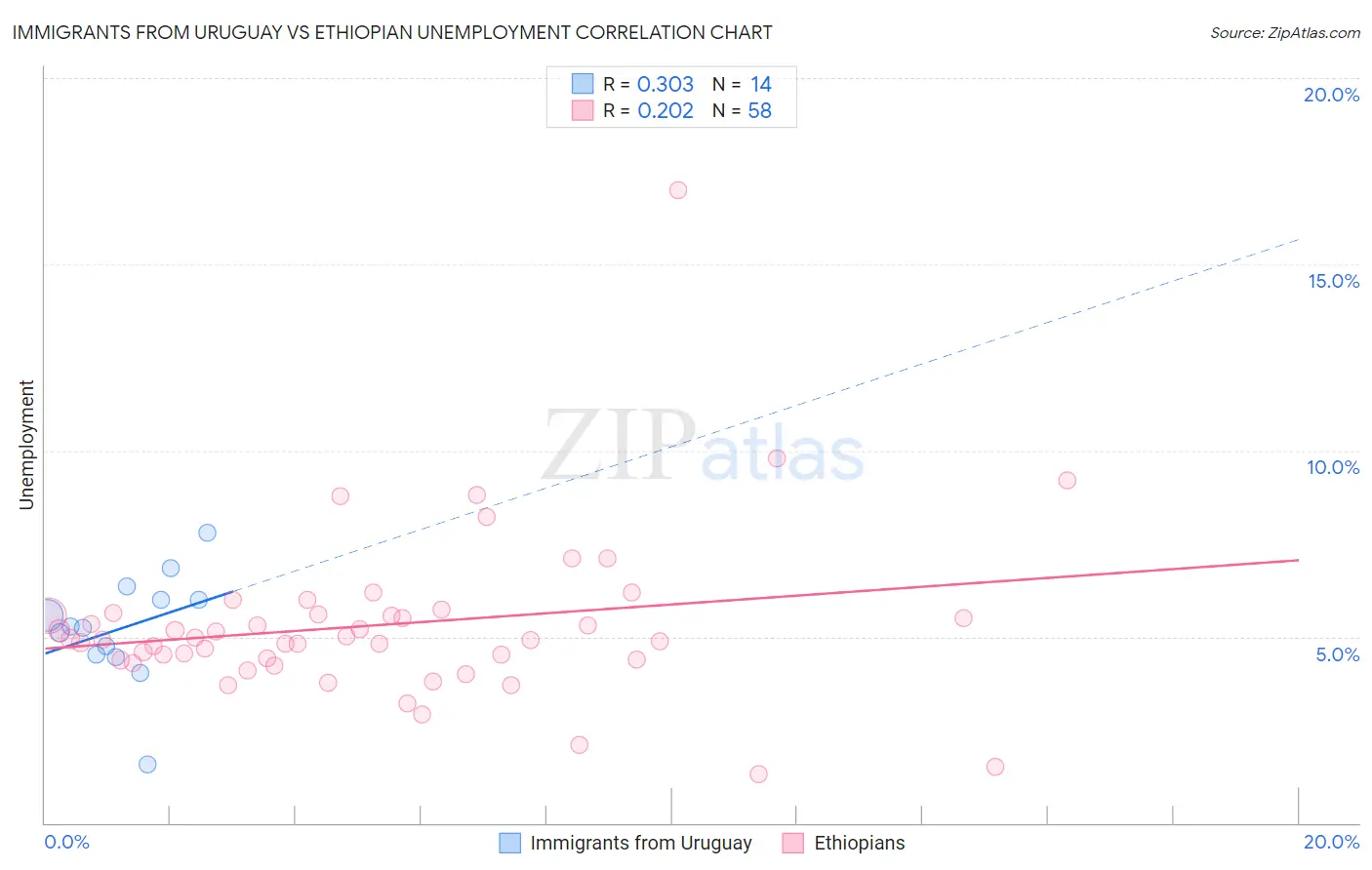 Immigrants from Uruguay vs Ethiopian Unemployment