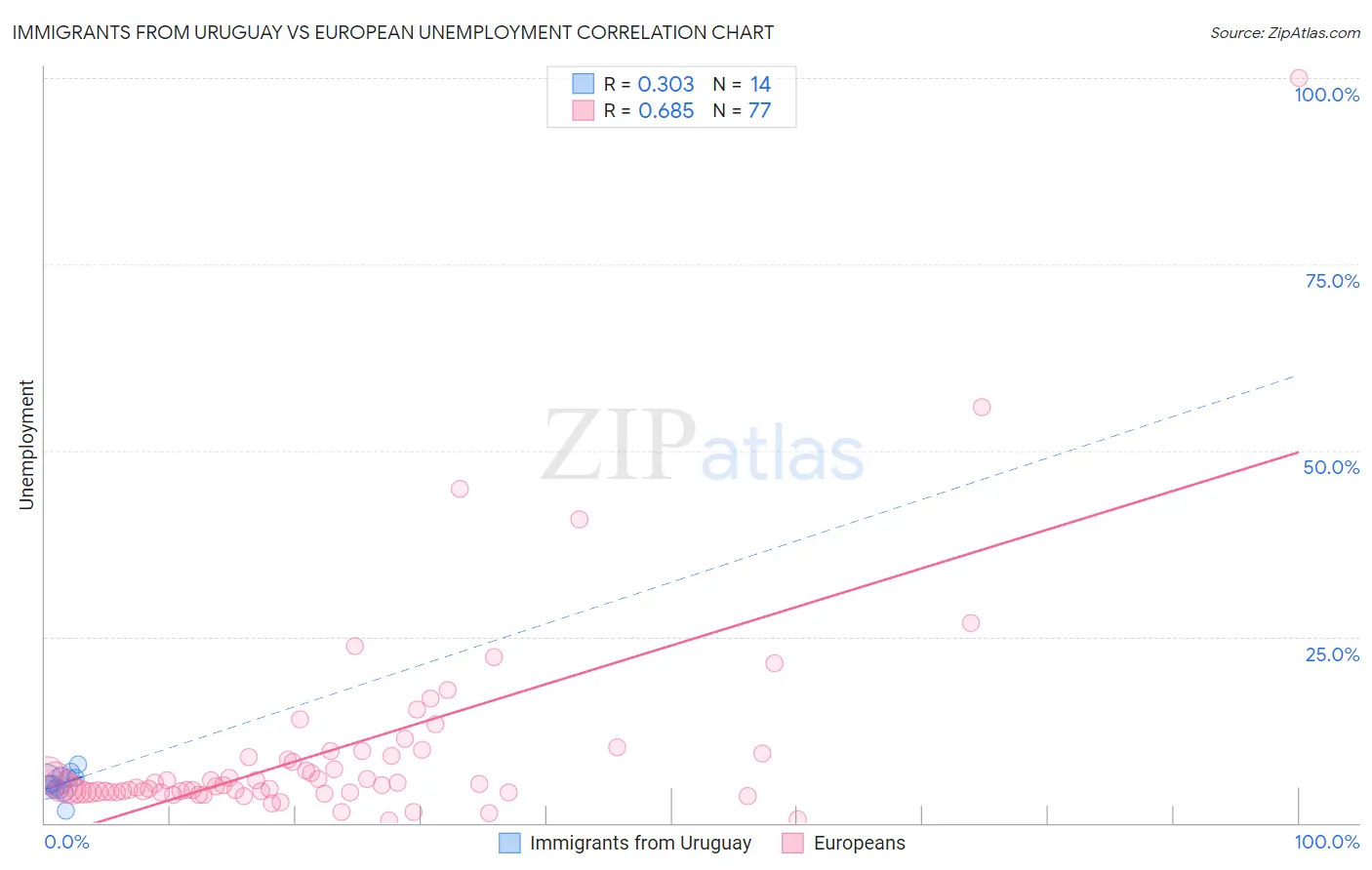 Immigrants from Uruguay vs European Unemployment