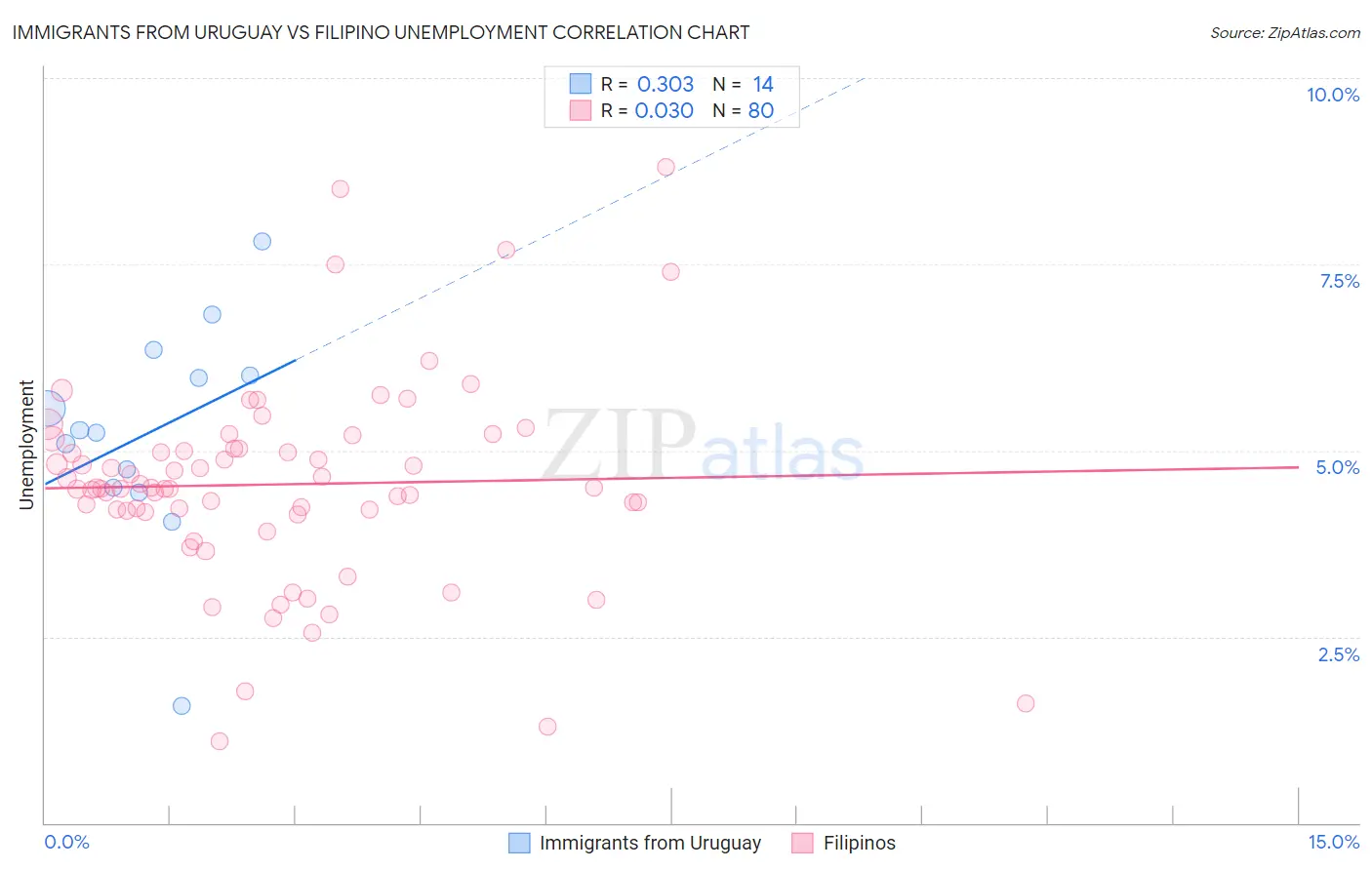 Immigrants from Uruguay vs Filipino Unemployment