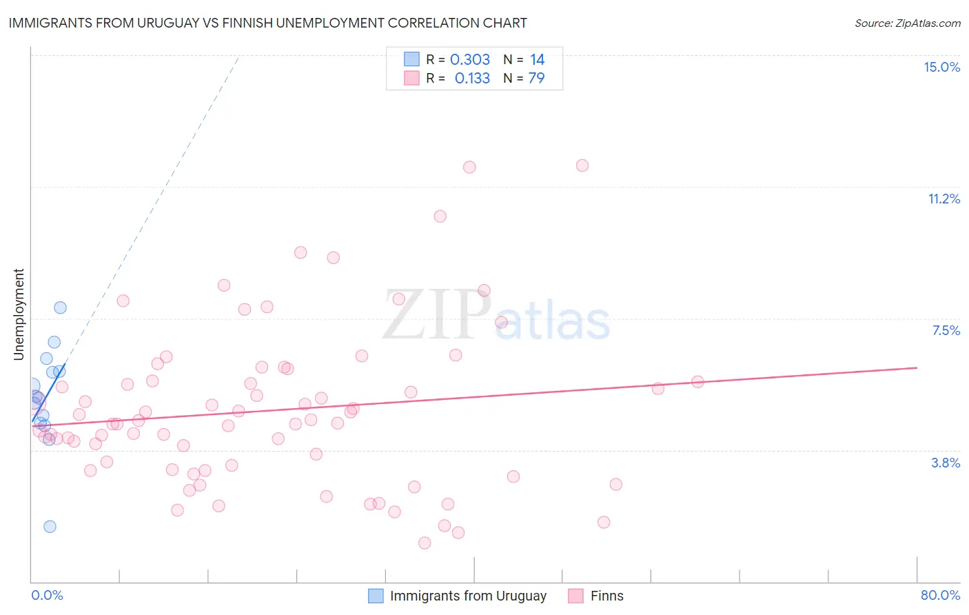 Immigrants from Uruguay vs Finnish Unemployment