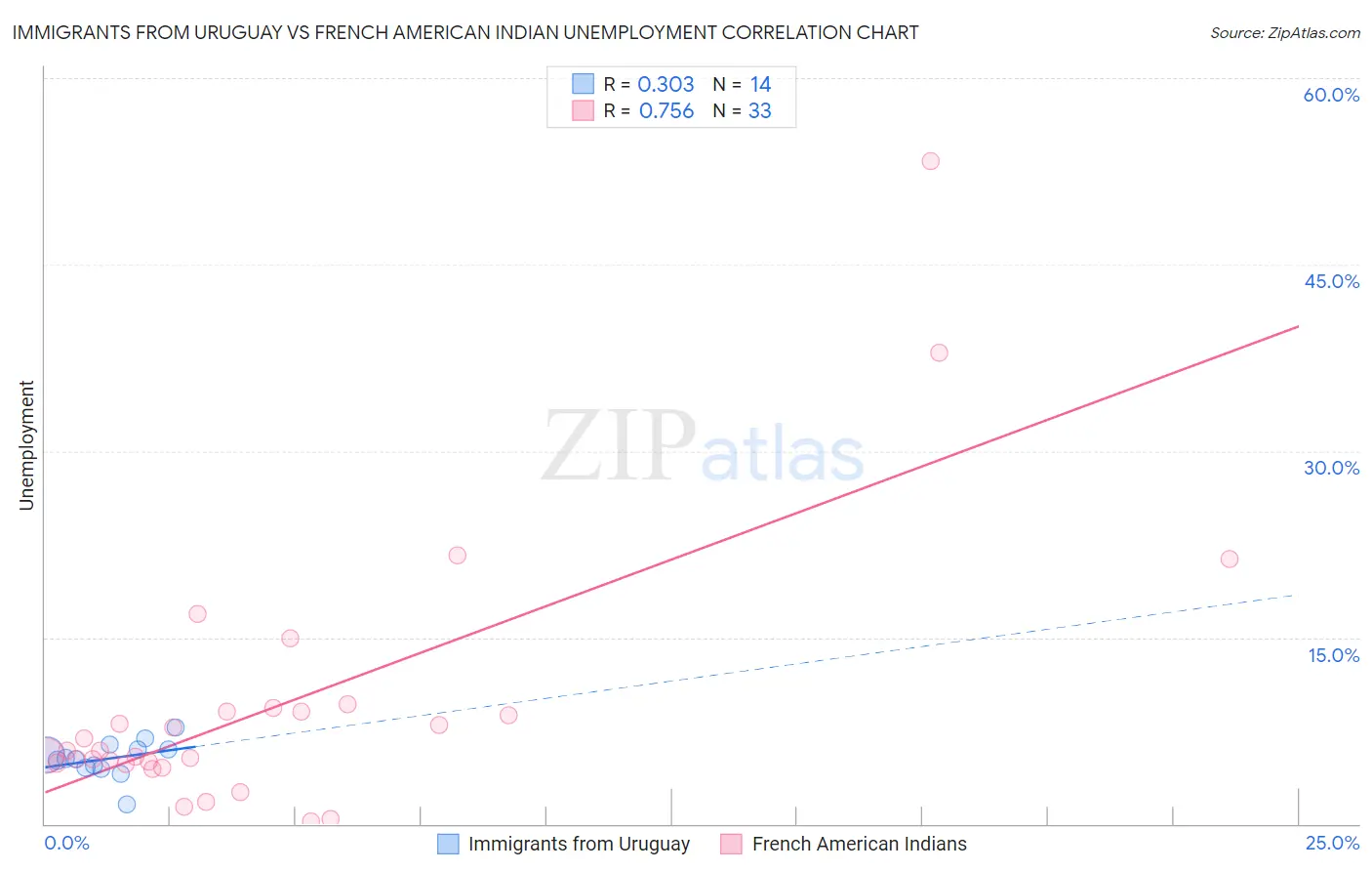 Immigrants from Uruguay vs French American Indian Unemployment