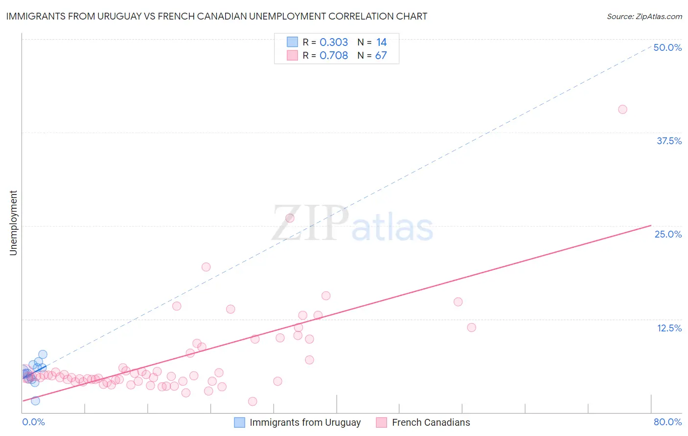 Immigrants from Uruguay vs French Canadian Unemployment