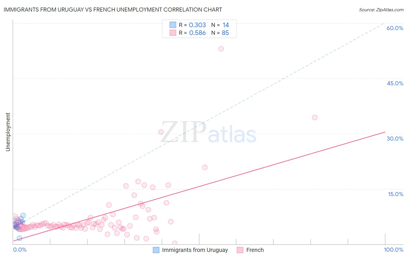 Immigrants from Uruguay vs French Unemployment