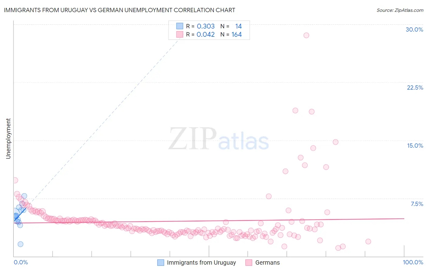 Immigrants from Uruguay vs German Unemployment