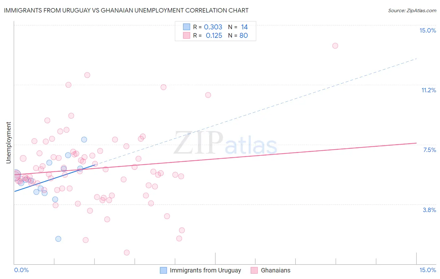 Immigrants from Uruguay vs Ghanaian Unemployment