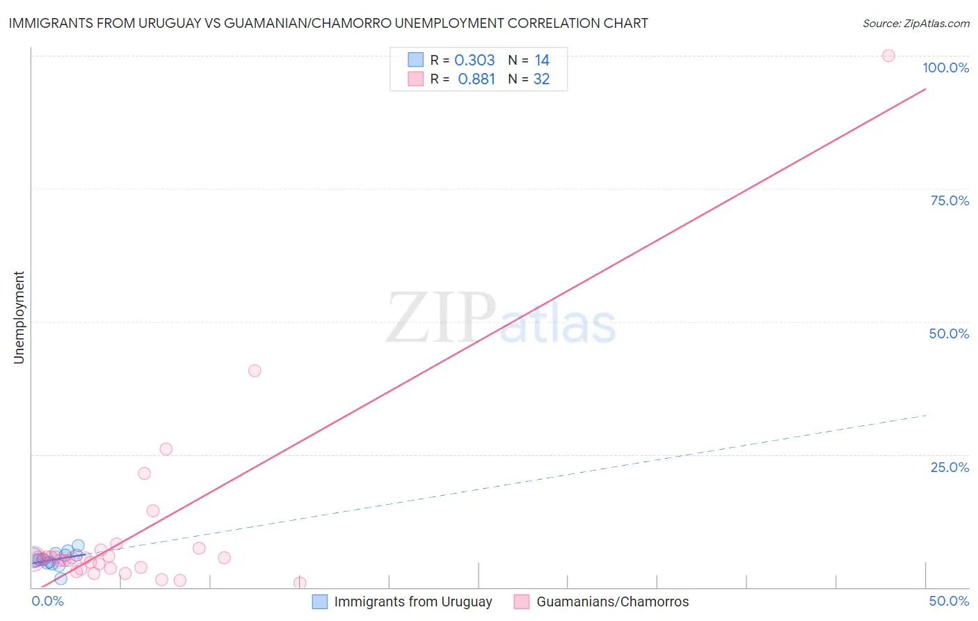 Immigrants from Uruguay vs Guamanian/Chamorro Unemployment
