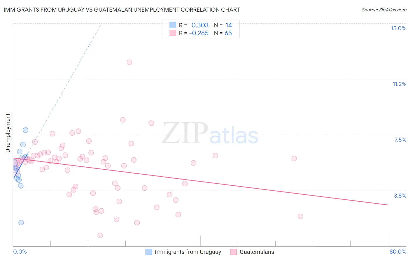 Immigrants from Uruguay vs Guatemalan Unemployment