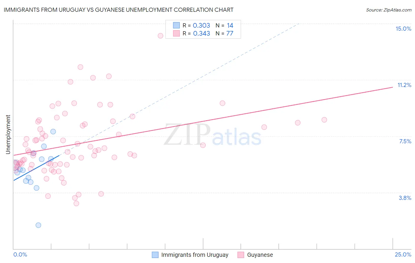 Immigrants from Uruguay vs Guyanese Unemployment