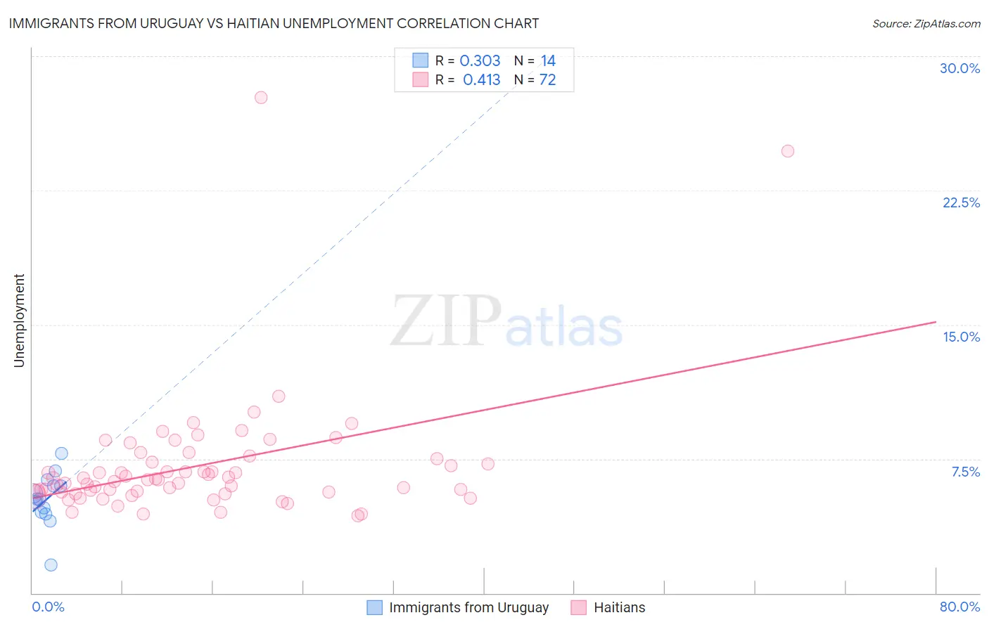 Immigrants from Uruguay vs Haitian Unemployment