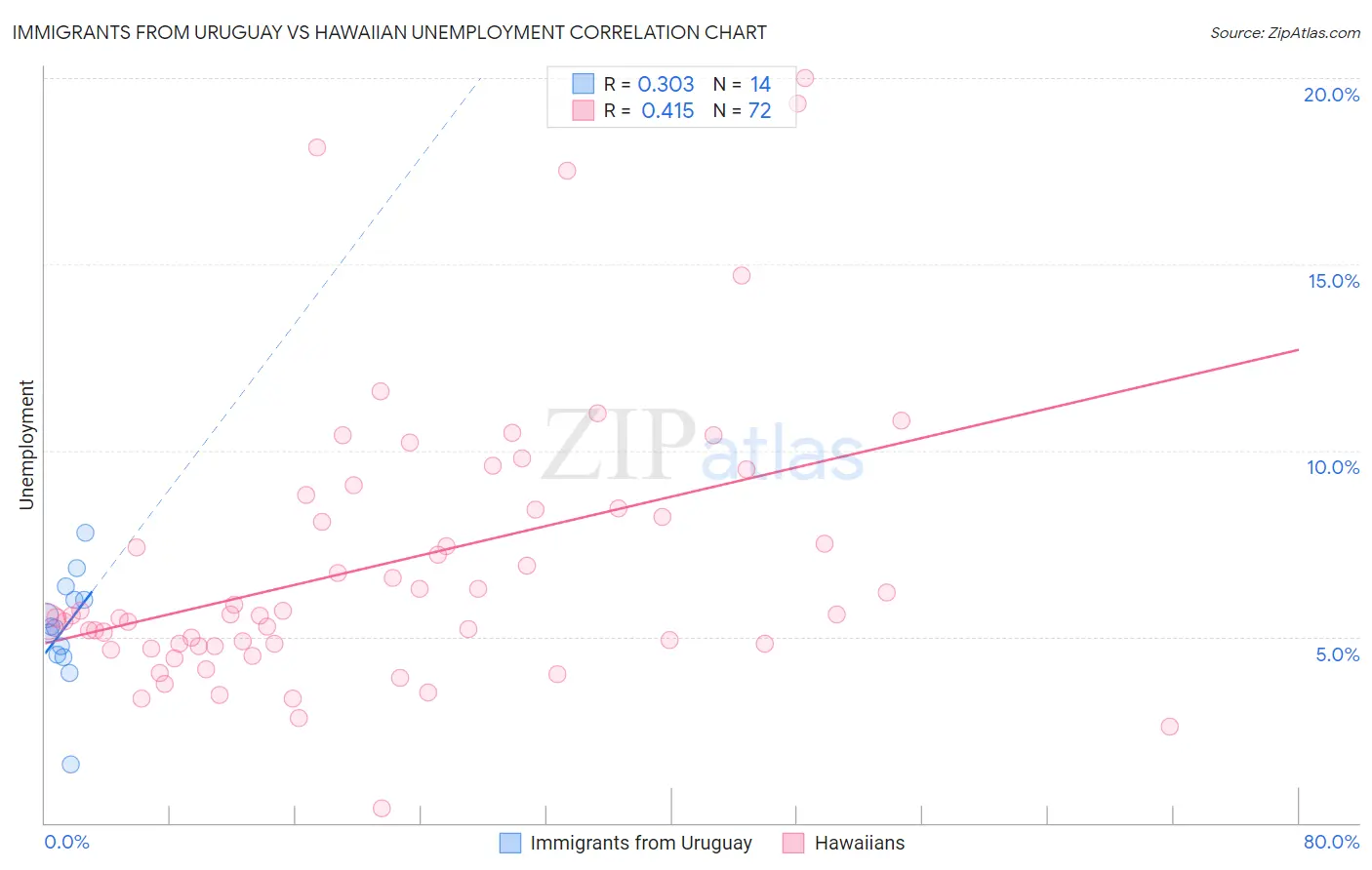 Immigrants from Uruguay vs Hawaiian Unemployment