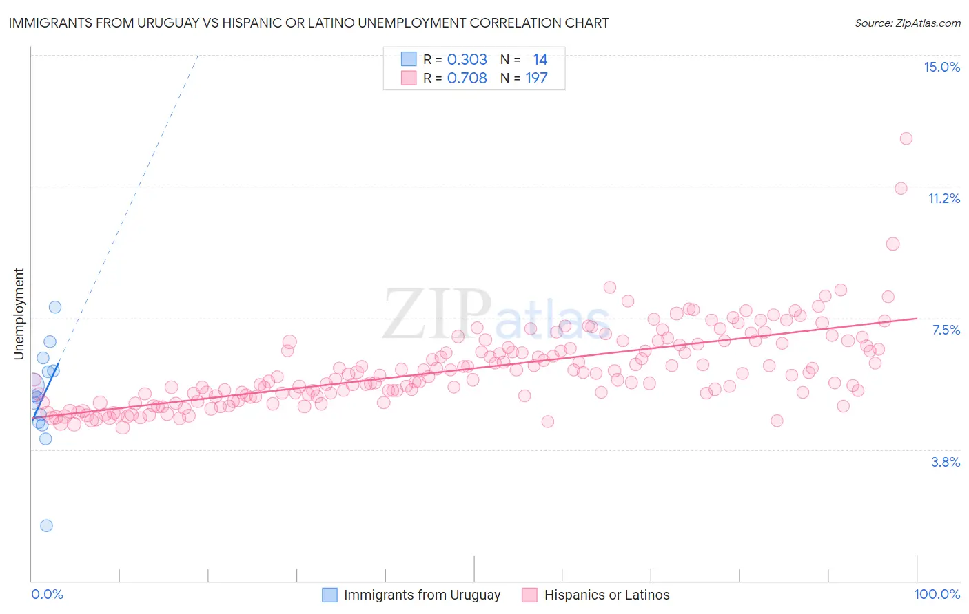 Immigrants from Uruguay vs Hispanic or Latino Unemployment