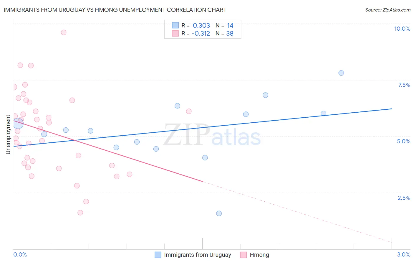 Immigrants from Uruguay vs Hmong Unemployment