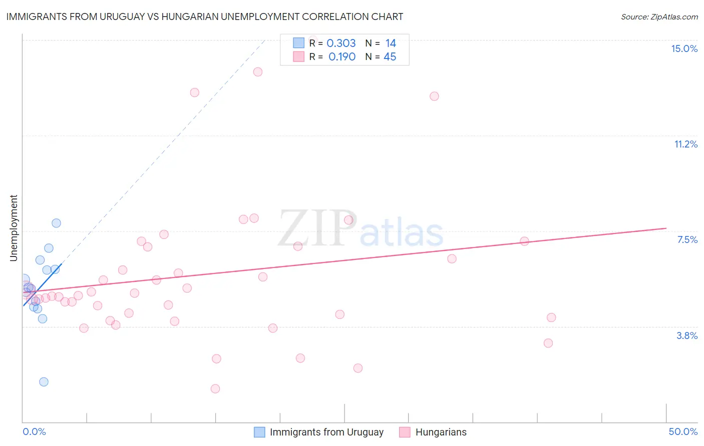 Immigrants from Uruguay vs Hungarian Unemployment