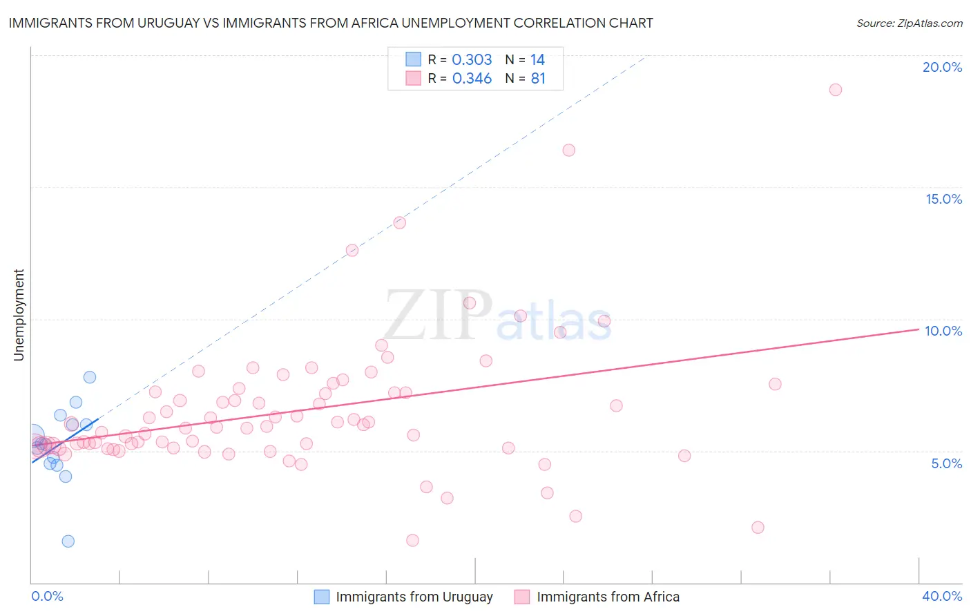 Immigrants from Uruguay vs Immigrants from Africa Unemployment