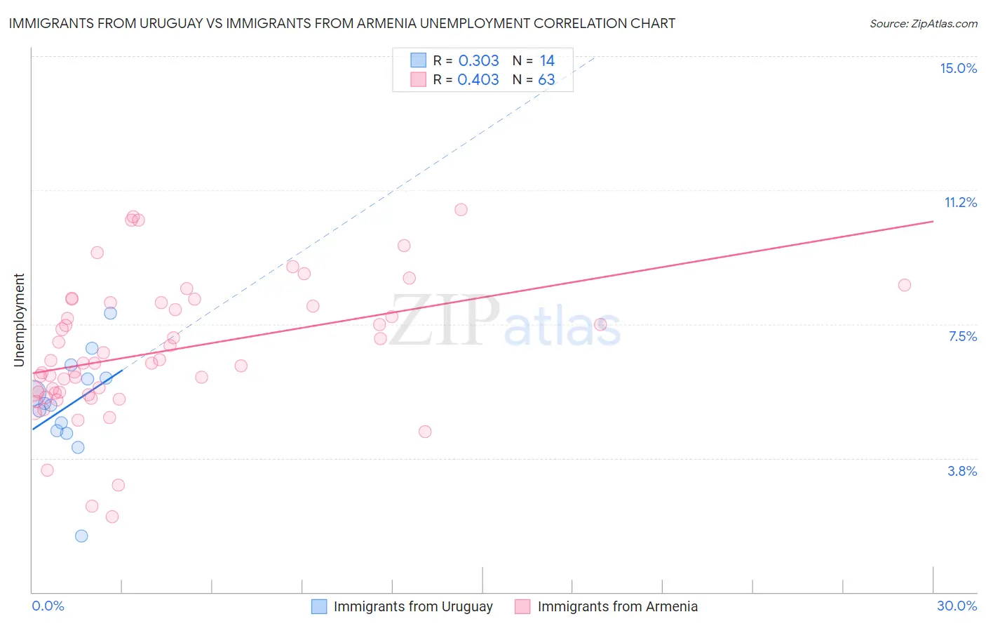 Immigrants from Uruguay vs Immigrants from Armenia Unemployment