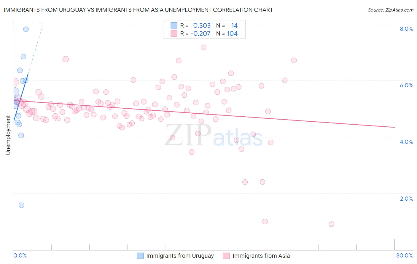 Immigrants from Uruguay vs Immigrants from Asia Unemployment