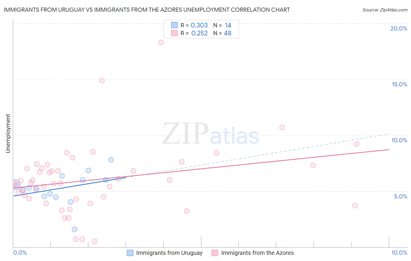 Immigrants from Uruguay vs Immigrants from the Azores Unemployment
